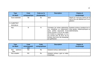 94

Type

Code

Code sur la

de dépôt

cartographique

photographie

9S

9s

Idem

R

R

Formation de roches sédimentai- Substrat rocheux constitué de rores, cristallines ou métamorphi- ches ignées, métamorphiques ou
ques, parfois recouverte d’une sédimentaires.
mince couche (< 25 cm) de matériel minéral ou organique. Le roc,
qui occupe plus de 50 % de la
surface, peut avoir été désagrégé
par gélifraction.

Code
mécanographique
RS

Code
cartographique
Rs

Substrat rocheux sédimentaire.

RC

Rc

Substrat rocheux, igné ou métamorphique.

Dune stabilisée

Description

Origine et
morphologie
Dépôt qui n’est plus activé par le
vent et qui est stabilisé par la végétation.

10. SUBSTRAT
ROCHEUX
Roc

Type
de dépôt
Roc
sédimentaire
Roc cristallin

Description

Origine et
morphologie

 
