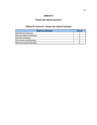 95
ANNEXE IV
Classes des régimes hydriques

Tableau 28 Annexe IV : Classes des régimes hydriques
Régimes hydriques
Sol très sec (xérique)
Sol sec (xérique-mésique)
Sol frais (mésique)
Sol humide (subhydrique)
Sol très humide (hydrique)

Classe
1
2
3
4
5

 