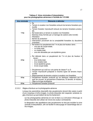 17
Tableau 2 Aires minimales d’interprétation
pour les photographies aériennes à l’échelle de 1/15 000
Aire minimale
•
•
•

1 ha

•
•
•
•
•
•

Éléments à délimiter
Île
Terrain à vocation non forestière entouré de terrains forestiers productifs
Terrain forestier improductif entouré de terrains forestiers productifs
Îlot boisé dans un terrain à vocation non forestière
Étendue d’eau formée par un barrage de castors (site inondé)
Plantation
Bande de protection
Intervention provenant de la comptabilité forestière du deuxième
inventaire
Îlot boisé d’un peuplement de 7 m et plus de hauteur dans :
- une aire de coupe totale;
- un brûlis total;
- un chablis total;
- une aire dévastée par une épidémie grave.

•

Îlot déboisé dans un peuplement de 7 m et plus de hauteur à
cause :
- d’un brûlis total;
- d’un chablis total;
- d’une épidémie grave;
- d’une coupe totale.

•

Peuplement qui croît sur une pente de classe F ou S
Terrain improductif juxtaposé à d’autres types de terrains improductifs
Regroupement de terrains voisins à vocation non forestière
Peuplement forestier productif qui se distingue nettement par le
type de couvert, le groupement d’essences, la densité, la hauteur,
l’âge ou le type écologique
Peuplement forestier productif

2 ha

•
•

4 ha

8 ha
2.3.5.3

•

•

Règles d’écriture sur la photographie aérienne
Lorsque les paramètres descriptifs des peuplements doivent être saisis à partir
d’une mosaïque d’ortho-images, le photo-interprète doit respecter certaines règles d’écriture qui permettent de les lire facilement :
sur les photographies aériennes en noir et blanc ou à émulsion infrarouge, le
photo-interprète doit utiliser de l’encre de couleur contrastante;
la désignation des appellations des peuplements ne doit pas excéder la zone
centrale d’interprétation, afin de faciliter le découpage et l’assemblage des ortho-images;

 