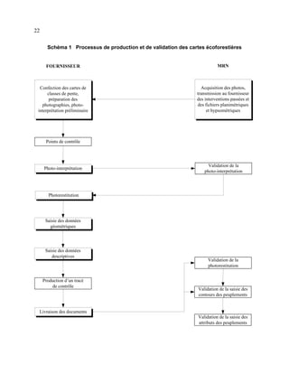 22
Schéma 1 Processus de production et de validation des cartes écoforestières

FOURNISSEUR

MRN

Confection des cartes de
classes de pente,
préparation des
photographies, photointerprétation préliminaire

Acquisition des photos,
transmission au fournisseur
des interventions passées et
des fichiers planimétriques
et hypsométriques

Points de contrôle

Photo-interprétation

Validation de la
photo-interprétation

Photorestitution

Saisie des données
géométriques

Saisie des données
descriptives

Production d’un tracé
de contrôle

Validation de la
photorestitution

Validation de la saisie des
contours des peuplements

Livraison des documents
Validation de la saisie des
attributs des peuplements

 