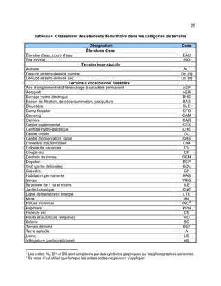 25
Tableau 4 Classement des éléments de territoire dans les catégories de terrains
Désignation
Étendues d’eau
Étendue d’eau, cours d’eau
Site inondé
Terrains improductifs
Aulnaie
Dénudé et semi-dénudé humide
Dénudé et semi-dénudé sec
Terrains à vocation non forestière
Aire d’empilement et d’ébranchage à caractère permanent
Aéroport
Barrage hydro-électrique
Bassin de filtration, de décontamination, pisciculture
Bleuetière
Camp forestier
Camping
Carrière
Centre expérimental
Centrale hydro-électrique
Centre urbain
Centre d’observation, radar
Cimetière d’automobiles
Colonie de vacances
Coupe-feu
Déchets de mines
Dépotoir
Golf (partie déboisée)
Gravière
Habitation permanente
Verger
Île boisée de 1 ha et moins
Jardin botanique
Ligne de transport d’énergie
Mine
Nature inconnue
Pépinière
Piste de ski
Route et autoroute (emprise)
Scierie
Terrain défriché
Terre agricole
Usine
Villégiature (partie déboisée)
1
2

Code
EAU
INO
AL 1
DH (1)
DS (1)
AEP
AER
BHE
BAS
BLE
CFO
CAM
CAR
CEX
CHE
CU
OBS
CIM
CV
CF
DEM
DEP
GOL
GR
HAB
VRG
ILE
CNE
LTE
MI
INC 2
PPN
CS
RO
SC
DEF
A
US
VIL

Les codes AL, DH et DS sont remplacés par des symboles graphiques sur les photographies aériennes.
Ce code n’est utilisé que lorsque les autres codes ne peuvent s’appliquer.

 