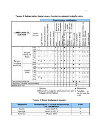 27
Tableau 5 Catégorisation des terrains en fonction des paramètres écoforestiers

Type écologique

Dépôt de surface

Code du terrain

Classe de régime hydrique ou
Classe de drainage

Classe d’âge
Nom de la derPerturbanière
tion(s)
Nombre
Année de la moyenne(s
) et interdernière
Classe de pente

Année

Perturbation et intervention
Nom

Classe de hauteur

Classe de densité

Particularité du peuplement

Hauteur
des tiges

Groupement d’essences

CATÉGORIES DE
TERRAINS

Type de couvert

Paramètres de stratification

0m
à
□
● □
●
□ ●
● Σ Σ Σ
2m
2m
à ● □ □
● ● □ ● ● □ □ ●
● Σ Σ Σ
Peuple4m
ments na4m
à ● □ □ ● ● ● □ ● ● □ □ ●
● Σ Σ Σ
turels
7m
● □ ● ● □ □ ● ● □ □ ●
● Σ Σ Σ
7 m et
O
Terrains
plus
forestiers
0m
à
□ □
● □
●
● Σ Σ Σ
productifs
2m
2m
à ● □ □
● ● □ ● ● □ □ ●
● Σ Σ Σ
Planta- 4 m
tions
4m
à ● □ □ ● ● ● □ ● ● □ □ ●
● Σ Σ Σ
7m
7 m et
● □ ● ● ● □ ● ● □ □ ●
● Σ Σ Σ
O
plus
□
● ● ● Σ Σ
Terrains improductifs
Terrains à vocation non forestière
●
Étendues d’eau
●
□ Si connu
● Obligatoire
O Paramètres intégrés automatiquement par Σ Facultatif, sele système informatique
lon le type de
projet
Tableau 6 Codes des types de couverts
Désignation
Feuillu
Mélangé
Résineux

Pourcentage de la surface terrière occupé
par des résineux
Moins de 25 %
De 25 % à 75 %
Plus de 75 %

Code
F
M
R

 