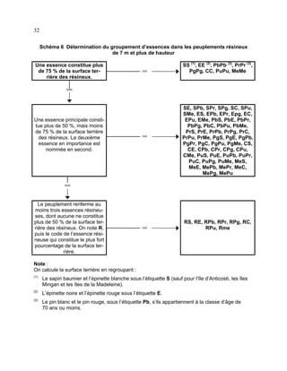 32
Schéma 6 Détermination du groupement d’essences dans les peuplements résineux
de 7 m et plus de hauteur
Une essence constitue plus
de 75 % de la surface terrière des résineux.

oui

SS (1), EE (2), PbPb (3), PrPr (3),
PgPg, CC, PuPu, MeMe

non

Une essence principale constitue plus de 50 %, mais moins
de 75 % de la surface terrière
des résineux. La deuxième
essence en importance est
nommée en second.

oui

SE, SPb, SPr, SPg, SC, SPu,
SMe, ES, EPb, EPr, Epg, EC,
EPu, EMe, PbS, PbE, PbPr,
PbPg, PbC, PbPu, PbMe,
PrS, PrE, PrPb, PrPg, PrC,
PrPu, PrMe, PgS, PgE, PgPb,
PgPr, PgC, PgPu, PgMe, CS,
CE, CPb, CPr, CPg, CPu,
CMe, PuS, PuE, PuPb, PuPr,
PuC, PuPg, PuMe, MeS,
MeE, MePb, MePr, MeC,
MePg, MePu

non

Le peuplement renferme au
moins trois essences résineuses, dont aucune ne constitue
plus de 50 % de la surface terrière des résineux. On note R,
puis le code de l’essence résineuse qui constitue le plus fort
pourcentage de la surface terrière.

oui

RS, RE, RPb, RPr, RPg, RC,
RPu, Rme

Note :
On calcule la surface terrière en regroupant :
(1)

Le sapin baumier et l’épinette blanche sous l’étiquette S (sauf pour l’île d’Anticosti, les îles
Mingan et les îles de la Madeleine).

(2)

L’épinette noire et l’épinette rouge sous l’étiquette E.

(3)

Le pin blanc et le pin rouge, sous l’étiquette Pb, s’ils appartiennent à la classe d’âge de
70 ans ou moins.

 