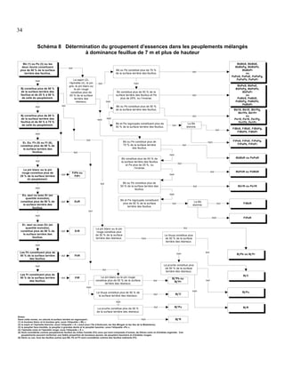 34
Schéma 8 Détermination du groupement d’essences dans les peuplements mélangés
à dominance feuillue de 7 m et plus de hauteur
Bb (1) ou Pe (3) ou les
deux réunis constituent
plus de 50 % de la surface
terrière des feuillus.

oui

Le sapin (2),
l’épinette (4), le pin
gris, le pin blanc ou
le pin rouge
constitue plus de
50 % de la surface
terrière des
résineux.

non
Bj constitue plus de 50 %
de la surface terrière des
feuillus et de 25 % à 50 %
de celle du peuplement.
non

oui

oui

oui

BbPeS, BbPeE,
BbPePg, BbPePb,
BbPePr
ou
PeBbS, PeBbE,
PeBbPg, PeBbPb,
PeBbPr

oui

Bb ou Pe constitue plus de 75 %
de la surface terrière des feuillus.

BbBbS, BbBbE,
BbBbPg, BbBbPb,
BbBbPr
ou
PePeS, PePeE, PePePg,
PePePb, PePePr

Bb1S, Bb1E, Bb1Pg,
Bb1Pb, Bb1Pr
ou
Pe1S, Pe1E, Pe1Pg,
Pe1Pb, Pe1Pr

non
Bb constitue plus de 50 % de la
surface terrière des feuillus et Pe
plus de 25%, ou l’inverse.
non

oui

Bb ou Pe constitue plus de 50 %
de la surface terrière des feuillus.

Bj constitue plus de 50 %
de la surface terrière des
feuillus et de 50 % à 75 %
de celle du peuplement.

non

non

Bb et Pe regroupés constituent plus de
50 % de la surface terrière des feuillus.

Le Bb
domine.

oui

oui
non
oui
Er, Eo, Fh (5) ou Ft (6),
constitue plus de 50 % de
la surface terrière des
feuillus.

Bb ou Pe constitue plus de
75 % de la surface terrière
des feuillus.

oui

non

oui

FtPb ou
FtPr

oui
oui

non
oui

non
Eo, seul ou avec Er (en
quantité moindre),
constitue plus de 50 % de
la surface terrière des
feuillus.

BbBbR ou PePeR

Bb constitue plus de 50 % de
la surface terrière des feuillus
et Pe plus de 25 %, ou
l’inverse.

oui
Le pin blanc ou le pin
rouge constitue plus de
25 % de la surface terrière
du peuplement.

FiPeS, FiPeE, FiPePg,
FiPePb, FiPePr

non

oui

FiBbS, FiBbE, FiBbPg,
FiBbPb, FiBbPr

Bb ou Pe constitue plus de
50 % de la surface terrière des
feuillus.

BbPeR ou PeBbR

oui

Bb1R ou Pe1R

non
oui

Bb et Pe regroupés constituent
plus de 50 % de la surface
terrière des feuillus.

EoR

Le Bb
domine.

oui

oui

FiBbR

oui
non

Er, seul ou avec Eo (en
quantité moindre),
constitue plus de 50 % de
la surface terrière des
feuillus.

non

oui

Le pin blanc ou le pin
rouge constitue plus
de 50 % de la surface
terrière des résineux.

ErR

FiPeR

oui
Le thuya constitue plus
de 50 % de la surface
terrière des résineux.

non

non
Les Fh constituent plus de
50 % de la surface terrière
des feuillus.

oui

oui

Bj-C

Le pin blanc ou le pin rouge
constitue plus de 50 % de la surface
terrière des résineux.

FtR

oui

Bj + Pb ou
Bj+Pr

Le thuya constitue plus de 50 % de
la surface terrière des résineux.

oui

Bj-Pb ou Bj -Pr

La pruche constitue plus
de 50 % de la surface
terrière des résineux.

non
Les Ft constituent plus de
50 % de la surface terrière
des feuillus.

oui

non

FhR

oui

Bj +C

oui

Bj+Pu

oui

non
non

Bj-Pu

non
La pruche constitue plus de 50 %
de la surface terrière des résineux.

Notes:
non
Bj +R
Dans cette norme, on calcule la surface terrière en regroupant :
(1) le bouleau blanc et le bouleau gris, sous l’étiquette « Bb »;
(2) le sapin et l’épinette blanche, sous l’étiquette « S » (sauf pour l’île d’Anticosti, les îles Mingan et les îles de la Madeleine);
(3) le peuplier faux-tremble, le peuplier à grandes dents et le peuplier baumier, sous l’étiquette «Pe »;
(4) l’épinette noire et l’épinette rouge, sous l’étiquette « E ».
(5) Sont considérés comme peuplements feuillus du milieu humide (Fh) ceux qui sont composés d’ormes, de frênes noirs et d’érables argentés. Ces
peuplements peuvent renfermer une faible proportion de bouleaux jaunes, de peupliers baumiers et d’érables rouges.
(6) Dans ce cas, tous les feuillus autres que Bb, Pe et Fh sont considérés comme des feuillus tolérants (Ft).

Bj -R

 