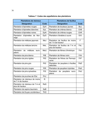 36
Tableau 7 Codes des appellations des plantations
Plantations de résineux
Désignation

Plantations de feuillus
Code

Désignation

Code

Plantation d’épinettes rouges

EpH

Plantation de bouleaux jaunes

BoJ

Plantation d’épinettes blanches

EpL

Plantation de chênes blancs

ChB

Plantation d’épinettes noires

EpN

Plantation de chênes rouges

ChR

Plantation d’épinettes de Norvège

EpO

Plantation d’érables à sucre

ErS

Plantation de mélèzes japonais

MeJ

Plantation de feuillus de moins
de 7 m de hauteur

F

Plantation de mélèzes laricins

MeL

Plantation de feuillus de 7 m et
plus de hauteur

FeL

Plantation
péens

MeU

Plantation de frênes d’Amérique

FrA

Plantation de pins blancs

PiB

Plantation de frênes noirs

FrN

Plantation de pins rigides

PiD

Plantation de frênes de Pennsylvanie

FrP

Plantation de pins gris

PiG

Plantation de peupliers à feuilles
deltoïdes

PeD

Plantation de pins rouges

PiR

Plantation de peupliers hybrides

PeH

Plantation de pins sylvestres

PiS

Plantation de peupliers européens

PeU

Plantation de pruches de l’Est

PrU

de

mélèzes

euro-

Plantation de résineux de moins
de 7 m de hauteur

R

Plantation de résineux de 7 m et
plus de hauteur

ReS

Plantation de sapins baumiers

SaB

Plantation de thuyas occidentaux

ThO

 