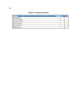 40
Tableau 13 Classes de hauteur
Hauteur moyenne des tiges dominantes et codominantes
Plus de 22 m
De 17 m à 22 m
De 12 m à 17 m
De 7 m à 12 m
De 4 m à 7 m
De 2 m à 4 m

Classe
1
2
3
4
5
6

 