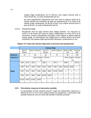 44
classes d’âge consécutives, de 0 à 80 ans. Leur origine remonte donc à
moins de 80 ans. Le code correspondant est Jin;
les vieux peuplements inéquiennes sont ceux dont la majeure partie de la
surface terrière est constituée de tiges qui appartiennent à au moins trois
classes d’âge consécutives, de 80 ans et plus. Leur origine remonte donc à
plus de 80 ans. Le code correspondant est Vin.
3.2.8.3

Peuplement étagé
Peuplement dont les tiges forment deux étages distincts, l’un mesurant au
moins 5 m de moins que l’autre et chacun représentant au moins 25 % de la
couverture. Lorsqu’un peuplement est étagé, il faut indiquer la classe d’âge de
chaque étage, en commençant par l’étage dont la surface terrière est la plus
importante. Ces classes d’âge peuvent être identiques, consécutives ou non.

Tableau 16 Codes des classes d’âge selon la structure des peuplements
Classes d’âge
De 0 à
20 ans
Équienne

De 21 à 40 ans

De 41 à
60 ans

De 61 à 80 ans

De 81 à 100
ans

101 ans et
plus

10

30

50

70

90

120

Jeune (origine < 80 ans)

Vieux (origine > 80 ans)

Jin

Inéquienne

Vin

1030

---

5050

---

7070

---

5010

3050

5030

5070

7050

7090

9070

1070

7010

3070

7030

5090

9050

70120 12070

1090

9010

3090

9030

50120 12050

10120 12010

3.2.9

3030

1050
Étagé

3010

30120

12030

---

---

9090

---

90120 12090

12012 ----

--

---

---

---

--

---

---

---

---

---

--

---

---

---

---

---

--

Perturbation moyenne et intervention partielle
La perturbation est dite moyenne quand il s’agit d’un phénomène naturel qui a
éliminé de 25 % à 75 % de la surface terrière du peuplement. L’intervention dite
partielle résulte de l’une ou l’autre des activités humaines suivantes :

 