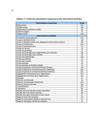 46

Tableau 17 Codes des perturbations moyennes et des interventions partielles
Perturbations moyennes
Brûlis partiel
Chablis partiel
Dépérissement partiel du feuillu
Épidémie légère
Verglas partiel
Interventions partielles
Conversion de peuplement
Coupe à diamètre limite
Coupe à diamètre limite avec dégagement des arbres d’avenir
Coupe d’amélioration
Coupe d’assainissement
Coupe en damier
Coupe de jardinage
Coupe de jardinage avec régénération par parquets
Coupe de jardinage avec trouées
Coupe de préjardinage
Coupe par bandes
Coupe par trouées
Coupe partielle
Coupe partielle et épidémie légère
Coupe progressive d’ensemencement (feuillu)
Coupe progressive d’ensemencement (mélangé)
Coupe progressive d’ensemencement (résineux)
Dégagement mécanique de la régénération
Dégagement chimique de la régénération
Drainage
Éclaircie commerciale
Éclaircie commerciale d’étalement
Éclaircie précommerciale
Enrichissement
Fertilisation
Récolte dans les bandes vertes résiduelles
Récolte dans les lisières boisées
Récolte des tiges résiduelles et des rebuts
Regarnis avec des boutures
Regarnis avec plants utilisés à racines nues
Regarnis de plants cultivés en récipient

Code
brp
chp
dp
el
vep
con
cdl
dld
cam
ca
cd
cj
cjp
cjt
cea
cb
ctr
cp
ce
cpf
cpm
cpc
drm
drc
dr
ec
ece
epc
enr
fer
rbv
ecl
crr
rrb
rrn
rrr

 