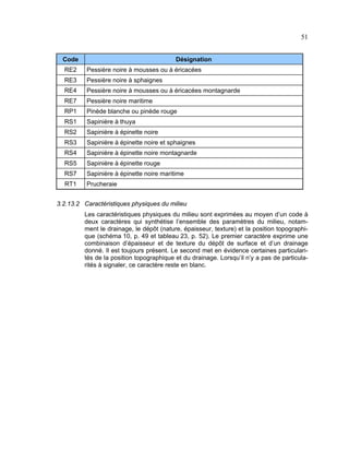 51
Code

Désignation

RE2

Pessière noire à mousses ou à éricacées

RE3

Pessière noire à sphaignes

RE4

Pessière noire à mousses ou à éricacées montagnarde

RE7

Pessière noire maritime

RP1

Pinède blanche ou pinède rouge

RS1

Sapinière à thuya

RS2

Sapinière à épinette noire

RS3

Sapinière à épinette noire et sphaignes

RS4

Sapinière à épinette noire montagnarde

RS5

Sapinière à épinette rouge

RS7

Sapinière à épinette noire maritime

RT1

Prucheraie

3.2.13.2 Caractéristiques physiques du milieu
Les caractéristiques physiques du milieu sont exprimées au moyen d’un code à
deux caractères qui synthétise l’ensemble des paramètres du milieu, notamment le drainage, le dépôt (nature, épaisseur, texture) et la position topographique (schéma 10, p. 49 et tableau 23, p. 52). Le premier caractère exprime une
combinaison d’épaisseur et de texture du dépôt de surface et d’un drainage
donné. Il est toujours présent. Le second met en évidence certaines particularités de la position topographique et du drainage. Lorsqu’il n’y a pas de particularités à signaler, ce caractère reste en blanc.

 