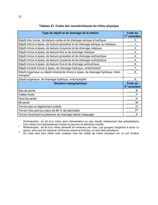 52
Tableau 23 Codes des caractéristiques du milieu physique
Type de dépôt et de drainage de la station
Dépôt très mince, de texture variée et de drainage xérique à hydrique
Dépôt mince à épais, de texture grossière et de drainage xérique ou mésique
Dépôt mince à épais, de texture moyenne et de drainage mésique
Dépôt mince à épais, de texture fine et de drainage mésique
Dépôt mince à épais, de texture grossière et de drainage subhydrique
Dépôt mince à épais, de texture moyenne et de drainage subhydrique
Dépôt mince à épais, de texture fine et de drainage subhydrique
Dépôt minéral mince à épais, de drainage hydrique, ombrotrophe1
Dépôt organique ou dépôt minéral de mince à épais, de drainage hydrique, minérotrophe2
Dépôt organique, de drainage hydrique, ombroprophe
Situation topographique
Bas de pente
Vallée froide
Haut de pente
Mi-pente
Terrain plat ou légèrement ondulé
Terrain très pierreux (plus de 80 % de pierrosité)
Terrain favorisant la présence de drainage latéral (seepage)
1
2
3

Code du
1er caractère
_ _ _ 0_
_ _ _ 1_
_ _ _ 2_
_ _ _ 3_
_ _ _ 4_
_ _ _ 5_
_ _ _ 6_
_ _ _ 7_
_ _ _ 8_
_ _ _ 9_
Code du
2e caractère
_ _ _ _B
_ _ _ _F
_ _ _ _H
_ _ _ _M
_ _ _ _O
_ _ _ _P3
_ _ _ _S

Ombrotrophe : se dit d’un milieu dont l’alimentation en eau résulte entièrement des précipitations.
Ces milieux sont généralement acides et pauvres en éléments nutritifs.
Minérotrophe : se dit d’un milieu alimenté en minéraux par l’eau. Les groupes d’espèces à aulne rugueux, ainsi que les espèces comme les saules et le thuya, en sont des indicateurs.
Ce code peut être utilisé avec presque tous les codes de milieu physique sur un sol minéral.

 