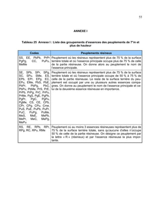 55

ANNEXE I

Tableau 25 Annexe I : Liste des groupements d’essences des peuplements de 7°m et
plus de hauteur
Codes

Peuplements résineux

SS, EE, PbPb, PrPr Peuplement où les résineux représentent plus de 75 % de la surface
PgPg,
CC,
PuPu, terrière totale et où l’essence principale occupe plus de 75 % de celle
MeMe
de la partie résineuse. On donne alors au peuplement le nom de
l’essence principale.
SE, SPb, SPr, SPg,
SC, SPu, SMe, ES,
EPb, EPr, EPg, EC,
EPu, EMe, PbS, PbE,
PbPr,
PbPg,
PbC,
PbPu, PbMe, PrS, PrE,
PrPb, PrPg, PrC, PrPu,
PrMe, PgS, PgE, PgPb,
PgPr,
PgC,
PgPu,
PgMe, CS, CE, CPb,
CPr, CPg, CPu, Cme,
PuS, PuE, PuPb, PuPr,
PuC, PuPg, PuMe,
MeS,
MeE,
MePb,
MePr, MeC, MePg,
MePu

Peuplement où les résineux représentent plus de 75 % de la surface
terrière totale et où l’essence principale occupe de 50 % à 75 % de
celle de la partie résineuse. Le reste de la surface terrière du peuplement est occupé par une ou plusieurs autres essences compagnes. On donne au peuplement le nom de l’essence principale et celui de la deuxième essence résineuse en importance.

RS, RE, RPb, RPr, Peuplement où au moins 3 essences résineuses représentent plus de
RPg, RC, RPu, RMe
75 % de la surface terrière totale, sans qu’aucune d’elles n’occupe
50 % de celle de la partie résineuse. On désigne ce peuplement par
la lettre « R » (résineux) et par l’essence résineuse la plus importante.

 