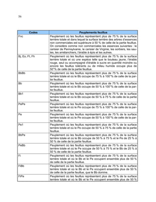 56

Codes
Fnc

Bj, Eo, Ft, Fh

BbBb

Bb

Bb1

PePe

Pe

Pe1

BbPe

PeBb

Fi

FiBb

FiPe

Peuplements feuillus
Peuplement où les feuillus représentent plus de 75 % de la surface
terrière totale et dans lequel la surface terrière des arbres d’essences
non commerciales est supérieure à 50 % de celle de la partie feuillue.
On considère comme non commerciales les essences suivantes : le
cerisier de Pennsylvanie, le cerisier de Virginie, les sorbiers, les saules, les amélanchiers, l’érable à épis et les aulnes.
Peuplement où les feuillus représentent plus de 75 % de la surface
terrière totale et où une espèce telle que le bouleau jaune, l’érable
rouge, seul ou accompagné d’érable à sucre en quantité moindre ou
encore les feuillus tolérants ou de milieu humide occupe plus de
50°% de celle de la partie feuillue.
Peuplement où les feuillus représentent plus de 75 % de la surface
terrière totale et où le Bb occupe de 75 % à 100°% de celle de la partie feuillue.
Peuplement où les feuillus représentent plus de 75 % de la surface
terrière totale et où le Bb occupe de 50 % à 100°% de celle de la partie feuillue.
Peuplement où les feuillus représentent plus de 75 % de la surface
terrière totale et où le Bb occupe de 50 % à 75 % de celle de la partie
feuillue.
Peuplement où les feuillus représentent plus de 75 % de la surface
terrière totale et où le Pe occupe de 75 % à 100°% de celle de la partie feuillue.
Peuplement où les feuillus représentent plus de 75 % de la surface
terrière totale et où le Pe occupe de 50 % à 100°% de celle de la partie feuillue.
Peuplement où les feuillus représentent plus de 75 % de la surface
terrière totale et où le Pe occupe de 50 % à 75 % de celle de la partie
feuillue.
Peuplement où les feuillus représentent plus de 75 % de la surface
terrière totale et où le Bb occupe de 50 % à 75 % et le Pe de 25 % à
50 % de celle de la partie feuillue.
Peuplement où les feuillus représentent plus de 75 % de la surface
terrière totale et où le Pe occupe de 50 % à 75 % et le Bb de 25 % à
50 % de celle de la partie feuillue.
Peuplement où les feuillus représentent plus de 75 % de la surface
terrière totale et où le Bb et le Pe occupent ensemble plus de 50 %
de celle de la partie feuillue.
Peuplement où les feuillus représentent plus de 75 % de la surface
terrière totale et où le Bb et le Pe occupent ensemble plus de 50 %
de celle de la partie feuillue, que le Bb domine.
Peuplement où les feuillus représentent plus de 75 % de la surface
terrière totale et où le Bb et le Pe occupent ensemble plus de 50 %

 