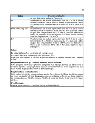 57
Codes
Er

ErBb, ErPe, ErBj, ErFt

ErFi

Peuplements feuillus
de celle de la partie feuillue, le Pe domine.
Peuplement où les feuillus représentent plus de 75 % de la surface
terrière totale et où l’érable à sucre, seul ou accompagné de l’érable
rouge (en quantité moindre), occupe au moins 66°% de la partie feuillue.
Peuplement où les feuillus représentent plus de 75 % de la surface
terrière totale et où l’érable à sucre, seul ou avec quelques érables
rouges, dans une proportion de 33 % à 66°%, ainsi que de bouleaux
blancs, de peupliers, de bouleaux jaunes ou d’autres feuillus tolérants
dans une proportion de 33°% à 50 %.
Peuplement où les feuillus représentent plus de 75 % de la surface
terrière totale et où l’érable à sucre, seul ou avec quelques érables
rouges, dans une proportion de 33 % à 66°%, ainsi que de bouleaux
blancs et de peupliers de 33°% à 50 % dans des proportions à peu
près égales.

Notes :
Le calcul de la surface terrière se fait en regroupant :
le bouleau blanc et le bouleau gris sous l’étiquette « Bb »;
le peuplier faux-tremble, le peuplier à grandes dents et le peuplier baumier sous l’étiquette
« Pe ».
Peuplements feuillus qui croissent dans des milieux humides :
Cette catégorie inclut les peuplements composés d’un mélange d’ormes, de frênes noirs et
d’érables argentés. Ces peuplements peuvent aussi renfermer une faible proportion de bouleaux jaunes, de peupliers baumiers et d’érables rouges.
Peuplements de feuillus tolérants :
Cette catégorie inclut les peuplements composés d’un mélange de hêtres, de chênes rouges,
de frênes blancs et d’ostryers. Ces peuplements peuvent aussi renfermer une faible proportion
de bouleaux jaunes, d’érables rouges, d’érables à sucre, de tilleuls, de caryers et de noyers
cendrés.
L’érable rouge :
L’érable rouge est toujours considéré comme un feuillu tolérant.

 