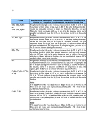58

Codes
SBb, EBb, PgBb
ou
SPe, EPe, PgPe

SFi, EFi, PgFi

RBb, RPe

RFi

Pb+Bb, Pb+Pe, Pr+Bb,
Pr+Pe

Pb+Fi, Pr+Fi

Peuplements mélangés à prédominance résineuse dont la partie
feuillue est composée principalement de feuillus intolérants
Peuplement mélangé où les résineux représentent de 50 % à 75 % de
la surface terrière totale et où plus de 50 % de celle de la partie résineuse est occupée soit par le sapin ou l’épinette blanche, soit par
l’épinette noire ou rouge, soit par le pin gris. Le bouleau blanc ou le
peuplier constituent plus de 50 % de la surface terrière de la partie
feuillue.
Peuplement mélangé où les résineux représentent de 50 % à 75 % de
la surface terrière totale et où plus de 50 % de celle de la partie résineuse est occupée soit par le sapin et l’épinette blanche, soit par
l’épinette noire ou rouge, soit par le pin gris. Le bouleau blanc et le
peuplier représentent, en proportions à peu près égales, plus de 50 %
de la surface terrière de la partie feuillue.
Peuplement mélangé où les résineux représentent de 50 % à 75 % de
la surface terrière totale. Les seules essences qui peuvent occuper
plus de 50 % de celle de la partie résineuse sont le mélèze, la pruche
et le thuya. Quant à la partie feuillue, elle est constituée à plus de 50 %
par le bouleau blanc ou le peuplier.
Peuplement mélangé où les résineux représentent de 50 % à 75 % de la
surface terrière totale. Les seules essences qui peuvent occuper plus de
50 % de celle de la partie résineuse sont le mélèze, la pruche et le thuya.
Le bouleau blanc et le peuplier constituent, en proportions à peu près
égales, plus de 50 % de la surface terrière de la partie feuillue.
Peuplement mélangé où les résineux représentent de 50 % à 75 % de
la surface terrière totale et où le pin blanc ou le pin rouge occupe de
50 % à 75 % de celle de la partie résineuse. Le bouleau blanc ou le
peuplier représente plus de 50 % de la surface terrière de la partie
feuillue.
Note :
S’ils appartiennent à l’une des classes d’âge de 70 ans et moins, le pin
blanc et le pin rouge sont regroupés sous l’étiquette « Pb » lors du calcul de la surface terrière.
Peuplement mélangé où les résineux représentent de 50 % à 75 % de
la surface terrière totale alors que le pin blanc ou le pin rouge en constitue de 50 % à 75 %. Le bouleau blanc et le peuplier représentent, en
proportions à peu près égales, plus de 50 % de la surface terrière de la
partie feuillue.
Note :
S’ils appartiennent à l’une des classes d’âge de 70 ans et moins, le pin
blanc et le pin rouge sont regroupés sous l’étiquette « Pb » lors du calcul de la surface terrière.

 