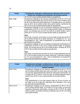 60
Codes

CBj+, PuBj+

RBj-

Peuplements mélangés à prédominance résineuse dont la partie
feuillue est composée principalement de bouleaux jaunes
14 % à 33 % de la surface terrière totale du peuplement.
Peuplement mélangé où les résineux représentent de 50 % à 75 % de
la surface terrière totale alors que le thuya ou la pruche constitue plus
de 50 % de celle de la partie résineuse. Le bouleau jaune, qui occupe
plus de 50 % de la surface terrière de la partie feuillue, représente de
33°% à 50 % de la surface terrière totale du peuplement.
Peuplement mélangé où une ou plusieurs essence(s) résineuse(s) représente(nt) de 50 % à 75 % de la surface terrière totale. Le bouleau
jaune, qui constitue plus de 50 % de celle de la partie feuillue, représente de 14 % à 33 % de la surface terrière totale du peuplement.
Note :
Si le thuya, la pruche, le pin blanc ou le pin rouge occupe plus de 50 %
de la surface terrière de la partie résineuse, on remplace le « R » qui
accompagne le « Bj-» dans la désignation du peuplement par le nom
de l’essence en question.
Peuplement mélangé où une ou plusieurs essence(s) résineuse(s) représente(nt) de 50 % à 75 % de la surface terrière totale. Le bouleau
jaune, qui occupe plus de 50 % de la partie feuillue, constitue de 33°%
à 50 % de la surface terrière totale du peuplement.

RBj+

Note :
Si le thuya, la pruche et le pin blanc ou le pin rouge représente plus de
50 % de la surface terrière de la partie résineuse, l’interprète remplace
le « R » qui accompagne le « Bj+ » dans la désignation du peuplement
par le nom de l’essence en question.

Codes
Pb-Ft, Pr-Ft

Pb+Ft, Pr+Ft

Peuplements mélangés à prédominance résineuse dont la partie
feuillue est composée principalement de feuillus tolérants et de
milieux humides
Peuplement mélangé où les résineux représentent de 50 % à 75 %
de la surface terrière totale alors que le pin blanc ou le pin rouge, qui
ne sont pas nécessairement les essences résineuses dominantes, en
constitue de 25 % à 50 %. Pour leur part, les feuillus tolérants représentent plus de 50 % de la surface terrière de la partie feuillue.
Note :
S’ils appartiennent à l’une des classes d’âge de 70 ans et moins, le
pin blanc et le pin rouge sont regroupés sous l’étiquette « Pb » lors
du calcul de la surface terrière.
Peuplement mélangé où les résineux représentent de 50 % à 75 %
de la surface terrière totale. Le pin blanc ou le pin rouge, qui sont les
essences résineuses dominantes, occupe de 50 % à 75 % de cette
même surface. Les feuillus tolérants constituent plus de 50 % de celle
de la partie feuillue.

 