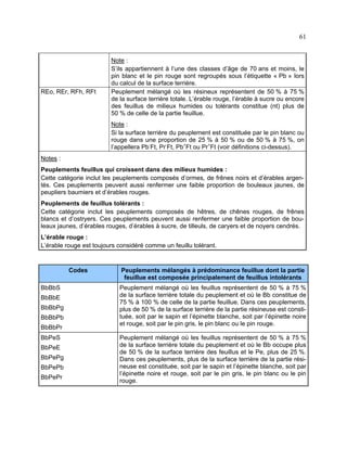 61

REo, REr, RFh, RFt

Note :
S’ils appartiennent à l’une des classes d’âge de 70 ans et moins, le
pin blanc et le pin rouge sont regroupés sous l’étiquette « Pb » lors
du calcul de la surface terrière.
Peuplement mélangé où les résineux représentent de 50 % à 75 %
de la surface terrière totale. L’érable rouge, l’érable à sucre ou encore
des feuillus de milieux humides ou tolérants constitue (nt) plus de
50 % de celle de la partie feuillue.
Note :
Si la surface terrière du peuplement est constituée par le pin blanc ou
rouge dans une proportion de 25 % à 50 % ou de 50 % à 75 %, on
l’appellera Pb-Ft, Pr-Ft, Pb+Ft ou Pr+Ft (voir définitions ci-dessus).

Notes :
Peuplements feuillus qui croissent dans des milieux humides :
Cette catégorie inclut les peuplements composés d’ormes, de frênes noirs et d’érables argentés. Ces peuplements peuvent aussi renfermer une faible proportion de bouleaux jaunes, de
peupliers baumiers et d’érables rouges.
Peuplements de feuillus tolérants :
Cette catégorie inclut les peuplements composés de hêtres, de chênes rouges, de frênes
blancs et d’ostryers. Ces peuplements peuvent aussi renfermer une faible proportion de bouleaux jaunes, d’érables rouges, d’érables à sucre, de tilleuls, de caryers et de noyers cendrés.
L’érable rouge :
L’érable rouge est toujours considéré comme un feuillu tolérant.

Codes
BbBbS
BbBbE
BbBbPg
BbBbPb
BbBbPr
BbPeS
BbPeE
BbPePg
BbPePb
BbPePr

Peuplements mélangés à prédominance feuillue dont la partie
feuillue est composée principalement de feuillus intolérants
Peuplement mélangé où les feuillus représentent de 50 % à 75 %
de la surface terrière totale du peuplement et où le Bb constitue de
75 % à 100 % de celle de la partie feuillue. Dans ces peuplements,
plus de 50 % de la surface terrière de la partie résineuse est constituée, soit par le sapin et l’épinette blanche, soit par l’épinette noire
et rouge, soit par le pin gris, le pin blanc ou le pin rouge.
Peuplement mélangé où les feuillus représentent de 50 % à 75 %
de la surface terrière totale du peuplement et où le Bb occupe plus
de 50 % de la surface terrière des feuillus et le Pe, plus de 25 %.
Dans ces peuplements, plus de la surface terrière de la partie résineuse est constituée, soit par le sapin et l’épinette blanche, soit par
l’épinette noire et rouge, soit par le pin gris, le pin blanc ou le pin
rouge.

 