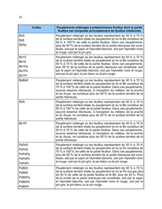 62
Codes
BbS
BbE
BbPg

Bb1S
Bb1E
Bb1Pg
Bb1Pb
Bb1Pr

Peuplements mélangés à prédominance feuillue dont la partie
feuillue est composée principalement de feuillus intolérants
Peuplement mélangé où les feuillus représentent de 50 % à 75 %
de la surface terrière totale du peuplement et où le Bb constitue de
50 % à 100°% de celle la partie feuillue. Dans ces peuplements,
plus de 50°% de la surface terrière de la partie résineuse est constituée, soit par le sapin et l’épinette blanche, soit par l’épinette noire
et rouge, soit par le pin gris.
Peuplement mélangé où les feuillus représentent de 50 % à 75 %
de la surface terrière totale du peuplement et où le Bb constitue de
50 % à 75 % de celle de la partie feuillue. Dans ces peuplements,
plus 50°% de la surface de la partie résineuse est constituée, soit
par le sapin et l’épinette blanche, soit par l’épinette noire et rouge,
soit par le pin gris, le pin blanc ou le pin rouge.

BbBbR

Peuplement mélangé où les feuillus représentent de 50 % à 75 %
de la surface terrière totale du peuplement et où le Bb constitue de
75 % à 100°% de celle de la partie feuillue. Dans ces peuplements,
aucune essence résineuse, à l’exception du mélèze, de la pruche
et du thuya, ne constitue plus de 50°% de la surface terrière de la
partie résineuse.

BbR

Peuplement mélangé où les feuillus représentent de 50 % à 75 %
de la surface terrière totale du peuplement et où le Bb constitue de
50 % à 100°% de celle de la partie feuillue. Dans ces peuplements,
aucune essence résineuse, à l’exception du mélèze, de la pruche
et du thuya, ne constitue plus de 50°% de la surface terrière de la
partie résineuse.

Bb1R

Peuplement mélangé où les feuillus représentent de 50 % à 75 %
de la surface terrière totale du peuplement et où le Bb constitue de
50 % à 75 % de celle de la partie feuillue. Dans ces peuplements,
aucune essence résineuse, à l’exception du mélèze, de la pruche
et du thuya, ne constitue plus de 50°% de la surface terrière de la
partie résineuse.

PePeS

Peuplement mélangé où les feuillus représentent de 50 % à 75 %
de la surface terrière totale du peuplement et où le Pe constitue de
75 % à 100°% de celle de la partie feuillue. Dans ces peuplements,
plus de 50°% de la surface terrière de la partie résineuse est constituée, soit par le sapin et l’épinette blanche, soit par l’épinette noire
et rouge, soit par le pin gris, le pin blanc ou le pin rouge.

PePeE
PePePg
PePePb
PePePr
PeBbS
PeBbE
PeBbPg
PeBbPb
PeBbPr

Peuplement mélangé où les feuillus représentent de 50 % à 75 %
de la surface terrière totale du peuplement et où le Pe occupe plus
de 50 % de celle de la partie feuillue et le Bb, plus de 25 %. Plus
de la moitié de la partie résineuse est constituée, soit par le sapin
et l’épinette blanche, soit par l’épinette noire et rouge, soit par le
pin gris, le pin blanc ou le pin rouge.

 