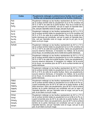 63
Codes
PeS
PeE
PePg
Pe1S
Pe1E
Pe1Pg
Pe1Pb
Pe1Pr

Peuplements mélangés à prédominance feuillue dont la partie
feuillue est composée principalement de feuillus intolérants
Peuplement mélangé où les feuillus représentent de 50 % à 75 %
de la surface terrière total du peuplement et où le Pe constitue de
50 % à 100°% de celle de la partie feuillue. Plus de la moitié de la
partie résineuse est constituée, soit par le sapin et l’épinette blanche, soit par l’épinette noire et rouge, soit par le pin gris.
Peuplement mélangé où les feuillus représentent de 50 % à 75 %
de la surface terrière totale du peuplement et où le Pe constitue de
50 % à 75 % de celle de la partie feuillue. Plus de la moitié de la
partie résineuse est constituée, soit par le sapin et l’épinette blanche, soit par l’épinette noire et rouge, soit par le pin gris, le pin
blanc ou le pin rouge.

PePeR

Peuplement mélangé où les feuillus représentent de 50 % à 75 %
de la surface terrière totale du peuplement et où le Pe constitue de
75 % à 100°% de celle de la partie feuillue. Dans ces peuplements,
aucune essence résineuse, à l’exception du mélèze, de la pruche
et du thuya, ne constitue plus de la moitié de la partie résineuse.

PeR

Peuplement mélangé où les feuillus représentent de 50 % à 75 %
de la surface terrière totale du peuplement et où le Pe constitue de
50 % à 100°% de celle de la partie feuillue. Dans ces peuplements,
aucune essence résineuse, à l’exception du mélèze, de la pruche
et du thuya, ne constitue plus de 50°% de la surface terrière de la
partie résineuse.

Pe1R

Peuplement mélangé où les feuillus représentent de 50 % à 75 %
de la surface terrière totale du peuplement et où le Pe constitue de
50 % à 75 % de celle de la partie feuillue. Dans ces peuplements,
aucune essence résineuse, à l’exception du mélèze, de la pruche
et du thuya, ne constitue plus de 50°% de la surface terrière de la
partie résineuse.

FiBbS

Peuplement mélangé où les feuillus représentent de 50 % à 75 %
de la surface terrière totale du peuplement et où le Bb et le Pe occupent ensemble plus de 50 % de celle de la partie feuillue, le Bb
étant dominant. Dans ces peuplements, plus de 50°% de la surface
terrière de la partie résineuse est constituée soit par le sapin et
l’épinette blanche, soit par l’épinette noire et rouge, soit par le pin
gris, le pin blanc ou le pin rouge.

FiBbE
FiBbPg
FiBbPb
FiBbPr
FiPeS
FiPeE
FiPePg
FiPePb
FiPePr

Peuplement mélangé où les feuillus représentent de 50 % à 75 %
de la surface terrière totale du peuplement et où le Bb et le Pe occupent ensemble plus de 50 % de celle de la partie feuillue, le Pe
étant dominant. Dans ces peuplements, plus de 50°% de la surface
terrière de la partie résineuse est constituée soit par le sapin et
l’épinette blanche, soit par l’épinette noire et rouge, soit par le pin
gris, le pin blanc ou le pin rouge.

 