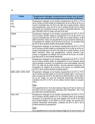 64
Codes
FiS
FiE
FiPg

Peuplements mélangés à prédominance feuillue dont la partie
feuillue est composée principalement de feuillus intolérants
Peuplement mélangé où les feuillus représentent de 50 % à 75 %
de la surface terrière totale du peuplement et où le Bb et le Pe occupent ensemble plus de 50 % de celle de la partie feuillue. Dans
ces peuplements, plus de 50°% de la surface terrière de la partie
résineuse est constituée soit par le sapin et l’épinette blanche, soit
par l’épinette noire et rouge, soit par le pin gris.

FiBbR

Peuplement mélangé où les feuillus représentent de 50 % à 75 %
de la surface terrière totale du peuplement et où le Bb et Pe occupent ensemble plus de 50 % de celle de la partie feuillue, le Bb
étant dominant. Dans ces peuplements aucune essence résineuse,
à l’exception du mélèze, de la pruche et du thuya, ne constitue plus
de 50 % de la surface terrière de la partie résineuse.

FiPeR

Peuplement mélangé où les feuillus représentent de 50 % à 75 %
de la surface terrière totale du peuplement et où le Bb et le Pe occupent ensemble plus de 50 % de celle de la partie feuillue, le Pe
étant dominant. Dans ces peuplements, aucune essence résineuse, à l’exception du mélèze, de la pruche et du thuya, ne constitue plus de 50 % de la partie résineuse.

FiR

Peuplement mélangé où les feuillus représentent de 50 % à 75 %
de la surface terrière totale du peuplement et où le bouleau blanc
soit le peuplier occupent, en proportions à peu près égales, plus de
50 % de celle de la partie feuillue. Aucune essence résineuse, à
l’exception du mélèze, de la pruche et du thuya, ne constitue plus
de 50 % de la surface terrière correspondante.

BbPb, BbPr, PePb, PePr

Peuplement mélangé où les feuillus représentent de 50 % à 75 %
de la surface terrière totale et où soit le bouleau blanc, soit le peuplier occupe plus de 50 % de celle de la partie feuillue. Le pin blanc
ou le pin rouge, qui sont les essences résineuses dominantes,
constitue de 25 % à 50 % de la surface terrière totale du peuplement.
Note :
S’ils appartiennent à l’une des classes d’âge de 70 ans et moins, le
pin blanc et le pin rouge sont regroupés sous l’étiquette « Pb » lors
du calcul de la surface terrière.

FiPb, FiPr

Peuplement mélangé où les feuillus représentent de 50 % à 75 %
de la surface terrière totale et où le e bouleau blanc et le peuplier
occupent, en proportions à peu près égales, plus de 50 % de celle
de la partie feuillue. Le pin blanc ou le pin rouge, qui sont les essences résineuses dominantes, constitue de 25 % à 50 % de la
surface terrière du peuplement.
Note :
S’ils appartiennent à l’une des classes d’âge de 70 ans et moins, le

 