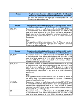 65
Codes

Codes
Bj-Pb, Bj-Pr

Peuplements mélangés à prédominance feuillue dont la partie
feuillue est composée principalement de feuillus intolérants
pin blanc et le pin rouge sont regroupés sous l’étiquette « Pb » lors
du calcul de la surface terrière.

Peuplements mélangés à prédominance feuillue dont la partie
feuillue est composée principalement de bouleaux jaunes
Peuplement mélangé où les feuillus représentent de 50 % à 75 % de
la surface terrière totale. Le bouleau jaune occupe plus de 50 % de
celle de la partie feuillue et de 25 % à 50 % de celle du peuplement.
Le pin blanc ou le pin rouge, qui sont les essences dominantes de la
partie résineuse, constitue de 25 % à 50 % de la surface terrière du
peuplement.
Note :
S’ils appartiennent à l’une des classes d’âge de 70 ans et moins, le
pin blanc et le pin rouge sont regroupés sous l’étiquette « Pb » lors
du calcul de la surface terrière.

Codes
Bj-C, Bj-Pu

Bj+Pb, Bj+Pr

Bj+C, Bj+Pu

Bj-R

Peuplements mélangés à prédominance feuillue dont la partie
feuillue est composée principalement de bouleaux jaunes
Peuplement mélangé où les feuillus représentent de 50 % à 75 % de
la surface terrière totale. Le bouleau jaune occupe plus de 50 % de
celle de la partie feuillue et de 25 % à 50 % de celle du peuplement.
Au moins 50°% de la surface terrière de la partie résineuse est constituée soit de thuyas, soit de pruches.
Peuplement mélangé où les feuillus représentent de 50 % à 75 % de
la surface terrière totale. Le bouleau jaune occupe plus de 50 % de
celle de la partie feuillue et de 50 % à 75 % de celle du peuplement.
Le pin blanc ou le pin rouge, qui sont les essences dominantes de la
partie résineuse, constitue de 25 % à 50 % de la surface terrière du
peuplement.
Note :
S’ils appartiennent à l’une des classes d’âge de 70 ans et moins, le
pin plan et le pin rouge sont regroupés sous l’étiquette « Pb » lors du
calcul de la surface terrière.
Peuplement mélangé où les feuillus représentent de 50 % à 75 % de
la surface terrière totale et où le bouleau jaune occupe plus de 50 %
de celle de la partie feuillue et de 50 % à 75 % de celle du peuplement. Au moins 50°% de la surface terrière partie résineuse est constituée soit de thuya, soit de pruche.
Peuplement mélangé où les feuillus représentent de 50 % à 75 % de
la surface terrière totale. Le bouleau jaune occupe plus de 50 % de
celle de la partie feuillue et de 25 % à 50 % de celle du peuplement.

 