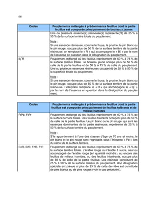 66
Codes

Peuplements mélangés à prédominance feuillue dont la partie
feuillue est composée principalement de bouleaux jaunes
Une ou plusieurs essence(s) résineuse(s) représente(nt) de 25 % à
50 % de la surface terrière totale du peuplement.
Note :
Si une essence résineuse, comme le thuya, la pruche, le pin blanc ou
le pin rouge, occupe plus de 50 % de la surface terrière de la partie
résineuse, on remplace le « R » qui accompagne le « Bj- » par le nom
de l’essence en question dans la désignation du peuplement.
Peuplement mélangé où les feuillus représentent de 50 % à 75 % de
la surface terrière totale. Le bouleau jaune occupe plus de 50 % de
celle de la partie feuillue et de 50 % à 75 % de celle du peuplement.
Une ou plusieurs essences résineuses occupe(nt) de 25 % à 50 % de
la superficie totale du peuplement.

Bj+R

Note :
Si une essence résineuse, comme le thuya, la pruche, le pin blanc ou
le pin rouge, occupe plus de 50 % de la surface terrière de la partie
résineuse, l’interprète remplace le « R » qui accompagne le « Bj+ »
par le nom de l’essence en question dans la désignation du peuplement.

Codes

FtPb, FtPr

EoR, ErR, FhR, FtR

Peuplements mélangés à prédominance feuillue dont la partie
feuillue est composée principalement de feuillus tolérants et de
milieux humides
Peuplement mélangé où les feuillus représentent de 50 % à 75 % de
la surface terrière totale. Des feuillus tolérants occupent plus de 50 %
de celle de la partie feuillue. Le pin blanc ou le pin rouge, qui sont les
essences dominantes de la partie résineuse, représente de 25 % à
50 % de la surface terrière du peuplement.
Note :
S’ils appartiennent à l’une des classes d’âge de 70 ans et moins, le
pin blanc et le pin rouge sont regroupés sous l’étiquette « Pb » lors
du calcul de la surface terrière.
Peuplement mélangé où les feuillus représentent de 50 % à 75 % de
la surface terrière totale. L’érable rouge ou l’érable à sucre, seul ou
accompagné de l’érable rouge (en quantité moindre), ou encore des
feuillus de milieux humides, ou des feuillus intolérants, occupe plus
de 50 % de celle de la partie feuillue. Les résineux constituent de
25 % à 50 % de la surface terrière du peuplement. Une désignation
spéciale est prévue si plus de 25 % de cette dernière est constituée
de pins blancs ou de pins rouges (voir le cas précédent).

 