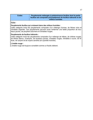 67
Codes

Peuplements mélangés à prédominance feuillue dont la partie
feuillue est composée principalement de feuillus tolérants et de
milieux humides

Notes :
Peuplements feuillus qui croissent dans des milieux humides :
Cette catégorie inclut les peuplements composés d’un mélange d’ormes, de frênes noirs et
d’érables argentés. Ces peuplements peuvent aussi renfermer une faible proportion de bouleaux jaunes, de peupliers baumiers et d’érables rouges.
Peuplements de feuillus tolérants :
Cette catégorie inclut les peuplements composés d’un mélange de hêtres, de chênes rouges,
de frênes blancs, d’ostryers, de bouleaux jaunes, d’érables rouges, d’érables à sucre, de tilleuls, de caryers et de noyers cendrés (en quantité moindre).
L’érable rouge :
L’érable rouge est toujours considéré comme un feuillu tolérant.

 