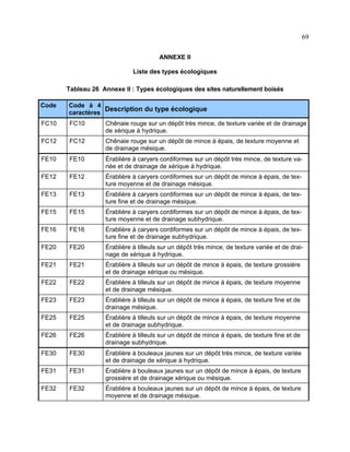 69
ANNEXE II
Liste des types écologiques
Tableau 26 Annexe II : Types écologiques des sites naturellement boisés
Code

Code à 4
Description du type écologique
caractères

FC10

FC10

Chênaie rouge sur un dépôt très mince, de texture variée et de drainage
de xérique à hydrique.

FC12

FC12

Chênaie rouge sur un dépôt de mince à épais, de texture moyenne et
de drainage mésique.

FE10

FE10

Érablière à caryers cordiformes sur un dépôt très mince, de texture variée et de drainage de xérique à hydrique.

FE12

FE12

Érablière à caryers cordiformes sur un dépôt de mince à épais, de texture moyenne et de drainage mésique.

FE13

FE13

Érablière à caryers cordiformes sur un dépôt de mince à épais, de texture fine et de drainage mésique.

FE15

FE15

Érablière à caryers cordiformes sur un dépôt de mince à épais, de texture moyenne et de drainage subhydrique.

FE16

FE16

Érablière à caryers cordiformes sur un dépôt de mince à épais, de texture fine et de drainage subhydrique.

FE20

FE20

Érablière à tilleuls sur un dépôt très mince, de texture variée et de drainage de xérique à hydrique.

FE21

FE21

Érablière à tilleuls sur un dépôt de mince à épais, de texture grossière
et de drainage xérique ou mésique.

FE22

FE22

Érablière à tilleuls sur un dépôt de mince à épais, de texture moyenne
et de drainage mésique.

FE23

FE23

Érablière à tilleuls sur un dépôt de mince à épais, de texture fine et de
drainage mésique.

FE25

FE25

Érablière à tilleuls sur un dépôt de mince à épais, de texture moyenne
et de drainage subhydrique.

FE26

FE26

Érablière à tilleuls sur un dépôt de mince à épais, de texture fine et de
drainage subhydrique.

FE30

FE30

Érablière à bouleaux jaunes sur un dépôt très mince, de texture variée
et de drainage de xérique à hydrique.

FE31

FE31

Érablière à bouleaux jaunes sur un dépôt de mince à épais, de texture
grossière et de drainage xérique ou mésique.

FE32

FE32

Érablière à bouleaux jaunes sur un dépôt de mince à épais, de texture
moyenne et de drainage mésique.

 