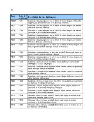 70
Code

Code à 4
Description du type écologique
caractères

FE32H

FE3H

Érablière à bouleaux jaunes sur un dépôt de mince à épais en haut de
la pente, de texture moyenne et de drainage mésique.

FE33

FE33

Érablière à bouleaux jaunes sur un dépôt de mince à épais, de texture
fine et de drainage mésique.

FE34

FE34

Érablière à bouleaux jaunes sur un dépôt de mince à épais, de texture
grossière et de drainage subhydrique.

FE35

FE35

Érablière à bouleaux jaunes sur un dépôt de mince à épais, de texture
moyenne et de drainage subhydrique.

FE36

FE36

Érablière à bouleaux jaunes sur un dépôt de mince à épais, de texture
fine et de drainage subhydrique.

FE41

FE41

Érablière à bouleaux jaunes et hêtres sur un dépôt de mince à épais, de
texture grossière et de drainage xérique ou mésique.

FE42

FE42

Érablière à bouleaux jaunes et hêtre sur un dépôt de mince à épais, de
texture moyenne et de drainage mésique.

FE43

FE43

Érablière à bouleaux jaunes et hêtres sur un dépôt de mince à épais, de
texture fine et de drainage mésique.

FE50

FE50

Érablière à ostryers sur un dépôt très mince, de texture variée et de
drainage de xérique à hydrique.

FE51

FE51

Érablière à ostryers sur un dépôt de mince à épais, de texture grossière
et de drainage xérique ou mésique.

FE52

FE52

Érablière à ostryers sur un dépôt de mince à épais, de texture moyenne
et de drainage mésique.

FE55

FE55

Érablière à ostryers sur un dépôt de mince à épais, de texture moyenne
et de drainage subhydrique.

FE60

FE60

Érablière à chênes rouges sur un dépôt très mince, de texture variée et
de drainage de xérique à hydrique.

FE61

FE61

Érablière à chênes rouges sur un dépôt de mince à épais, de texture
grossière et de drainage xérique ou mésique.

FE62

FE62

Érablière à chênes rouges sur un dépôt de mince à épais, de texture
moyenne et de drainage mésique.

FO14

FO14

Ormaie à frênes noirs sur un dépôt de mince à épais, de texture grossière et de drainage subhydrique.

FO15

FO15

Ormaie à frênes noirs sur un dépôt de mince à épais, de texture
moyenne et de drainage subhydrique.

FO16

FO16

Ormaie à frênes noirs sur un dépôt de mince à épais, de texture fine et
de drainage subhydrique.

 