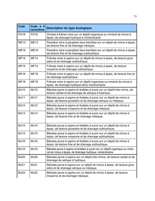 71
Code

Code à 4
Description du type écologique
caractères

FO18

FO18

Ormaie à frênes noirs sur un dépôt organique ou minéral de mince à
épais, de drainage hydrique à minérotrophe.

ME13

ME13

Pessière noire à peupliers faux-trembles sur un dépôt de mince à épais,
de texture fine et de drainage mésique.

ME16

ME16

Pessière noire à peupliers faux-trembles sur un dépôt de mince à épais,
de texture fine et de drainage subhydrique.

MF14

MF14

Frênaie noire à sapins sur un dépôt de mince à épais, de texture grossière et de drainage subhydrique.

MF15

MF15

Frênaie noire à sapins sur un dépôt de mince à épais, de texture
moyenne et de drainage subhydrique.

MF16

MF16

Frênaie noire à sapins sur un dépôt de mince à épais, de texture fine et
de drainage subhydrique.

MF18

MF18

Frênaie noire à sapins sur un dépôt organique ou minéral de mince à
épais, de drainage hydrique et/ou minérotrophe.

MJ10

MJ10

Bétulaie jaune à sapins et érables à sucre sur un dépôt très mince, de
texture variée et de drainage de xérique à hydrique.

MJ11

MJ11

Bétulaie jaune à sapins et érables à sucre sur un dépôt de mince à
épais, de texture grossière et de drainage xérique ou mésique.

MJ12

MJ12

Bétulaie jaune à sapins et érables à sucre sur un dépôt de mince à
épais, de texture moyenne et de drainage mésique.

MJ13

MJ13

Bétulaie jaune à sapins et érables à sucre sur un dépôt de mince à
épais, de texture fine et de drainage mésique.

MJ14

MJ14

Bétulaie jaune à sapins et érables à sucre sur un dépôt de mince à
épais, de texture grossière et de drainage subhydrique.

MJ15

MJ15

Bétulaie jaune à sapins et érables à sucre sur un dépôt de mince à
épais, de texture moyenne et de drainage subhydrique.

MJ16

MJ16

Bétulaie jaune à sapins et érables à sucre sur un dépôt de mince à
épais, de texture fine et de drainage subhydrique.

MJ18

MJ18

Bétulaie jaune à sapins et érables à sucre sur un dépôt organique ou minéral de mince à épais, de drainage hydrique, minérotrophe.

MJ20

MJ20

Bétulaie jaune à sapins sur un dépôt très mince, de texture variée et de
drainage de xérique à hydrique.

MJ21

MJ21

Bétulaie jaune à sapins sur un dépôt de mince à épais, de texture grossière et de drainage xérique ou mésique.

MJ22

MJ22

Bétulaie jaune à sapins sur un dépôt de mince à épais, de texture
moyenne et de drainage mésique.

 