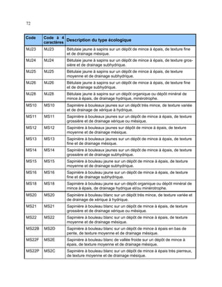 72
Code

Code à 4
Description du type écologique
caractères

MJ23

MJ23

Bétulaie jaune à sapins sur un dépôt de mince à épais, de texture fine
et de drainage mésique.

MJ24

MJ24

Bétulaie jaune à sapins sur un dépôt de mince à épais, de texture grossière et de drainage subhydrique.

MJ25

MJ25

Bétulaie jaune à sapins sur un dépôt de mince à épais, de texture
moyenne et de drainage subhydrique.

MJ26

MJ26

Bétulaie jaune à sapins sur un dépôt de mince à épais, de texture fine
et de drainage subhydrique.

MJ28

MJ28

Bétulaie jaune à sapins sur un dépôt organique ou dépôt minéral de
mince à épais, de drainage hydrique, minérotrophe.

MS10

MS10

Sapinière à bouleaux jaunes sur un dépôt très mince, de texture variée
et de drainage de xérique à hydrique.

MS11

MS11

Sapinière à bouleaux jaunes sur un dépôt de mince à épais, de texture
grossière et de drainage xérique ou mésique.

MS12

MS12

Sapinière à bouleaux jaunes sur dépôt de mince à épais, de texture
moyenne et de drainage mésique.

MS13

MS13

Sapinière à bouleaux jaunes sur un dépôt de mince à épais, de texture
fine et de drainage mésique.

MS14

MS14

Sapinière à bouleaux jaunes sur un dépôt de mince à épais, de texture
grossière et de drainage subhydrique.

MS15

MS15

Sapinière à bouleau jaune sur un dépôt de mince à épais, de texture
moyenne et de drainage subhydrique.

MS16

MS16

Sapinière à bouleau jaune sur un dépôt de mince à épais, de texture
fine et de drainage subhydrique.

MS18

MS18

Sapinière à bouleau jaune sur un dépôt organique ou dépôt minéral de
mince à épais, de drainage hydrique et/ou minérotrophe.

MS20

MS20

Sapinière à bouleau blanc sur un dépôt très mince, de texture variée et
de drainage de xérique à hydrique.

MS21

MS21

Sapinière à bouleau blanc sur un dépôt de mince à épais, de texture
grossière et de drainage xérique ou mésique.

MS22

MS22

Sapinière à bouleau blanc sur un dépôt de mince à épais, de texture
moyenne et de drainage mésique.

MS22B

MS2D

Sapinière à bouleau blanc sur un dépôt de mince à épais en bas de
pente, de texture moyenne et de drainage mésique.

MS22F

MS2E

Sapinière à bouleau blanc de vallée froide sur un dépôt de mince à
épais, de texture moyenne et de drainage mésique.

MS22P

MS2C

Sapinière à bouleau blanc sur un dépôt de mince à épais très pierreux,
de texture moyenne et de drainage mésique.

 