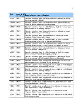 73
Code

Code à 4
Description du type écologique
caractères

MS23

MS23

Sapinière à bouleau blanc sur un dépôt de mince à épais, de texture
fine et de drainage mésique.

MS23B

MS2A

Sapinière à bouleau blanc sur un dépôt de mince à épais en bas de
pente, de texture fine et de drainage mésique.

MS23F

MS2F

Sapinière à bouleau blanc de vallée froide sur dépôt de mince à épais,
de texture fine et de drainage mésique.

MS24

MS24

Sapinière à bouleau blanc sur un dépôt de mince à épais, de texture
grossière et de drainage subhydrique.

MS25

MS25

Sapinière à bouleau blanc sur dépôt de mince à épais, de texture
moyenne et de drainage subhydrique.

MS25F

MS2G

Sapinière à bouleau blanc de vallée froide sur un dépôt de mince à
épais, de texture moyenne et de drainage subhydrique.

MS25S

MS2S

Sapinière à bouleau blanc sur un dépôt de mince à épais, de texture
moyenne et de drainage subhydrique avec écoulement en pente.

MS26

MS26

Sapinière à bouleau blanc sur un dépôt de mince à épais, de texture
fine et de drainage subhydrique.

MS26F

MS2I

Sapinière à bouleau blanc de vallée froide sur un dépôt de mince à
épais, de texture fine et de drainage subhydrique.

MS26S

MS2B

Sapinière à bouleau blanc sur un dépôt de mince à épais, de texture
fine et de drainage subhydrique avec écoulement en pente.

MS40

MS40

Sapinière à bouleau blanc montagnarde sur un dépôt très mince, de
texture variée et de drainage de xérique à hydrique.

MS42

MS42

Sapinière à bouleau blanc montagnarde sur un dépôt de mince à épais,
de texture moyenne et de drainage mésique.

MS43

MS43

Sapinière à bouleau blanc montagnarde sur un dépôt de mince à épais,
de texture fine et de drainage mésique.

MS45

MS45

Sapinière à bouleau blanc montagnarde sur dépôt de mince à épais, de
texture moyenne et de drainage subhydrique

MS46

MS46

Sapinière à bouleau blanc montagnarde sur dépôt de mince à épais, de
texture fine et de drainage subhydrique

MS60

MS60

Sapinière à érable rouge sur dépôt très mince, de texture variée et de
drainage de xérique à hydrique

MS61

MS61

Sapinière à érable rouge sur dépôt de mince à épais, de texture grossière et de drainage xérique ou mésique

MS62

MS62

Sapinière à érable rouge sur dépôt de mince à épais, de texture
moyenne et de drainage mésique

MS63

MS63

Sapinière à érable rouge sur dépôt de mince à épais, de texture fine et
de drainage mésique

 