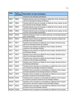 75
Code

Code à 4
Description du type écologique
caractères
moyenne et de drainage subhydrique

RB50

RB50

Pessière blanche issue du broutage sur dépôt très mince, de texture variée et de drainage de xérique à hydrique

RB52

RB52

Pessière blanche issue du broutage sur dépôt de mince à épais, de texture moyenne et de drainage mésique

RB53

RB53

Pessière blanche issue du broutage sur dépôt de mince à épais, de texture fine et de drainage mésique

RB56

RB56

Pessière blanche issue du broutage sur dépôt de mince à épais, de texture fine et de drainage subhydrique

RC38

RC38

Cédrière tourbeuse à sapin sur dépôt organique, de drainage hydrique,
et/ou minérotrophe

RE10

RE10

Pessière noire à lichens sur dépôt très mince, de texture variée et de
drainage de xérique à hydrique

RE11

RE11

Pessière noire à lichens sur dépôt de mince à épais, de texture grossière et de drainage xérique ou mésique

RE12

RE12

Pessière noire à lichens sur dépôt de mince à épais, de texture
moyenne et de drainage mésique

RE13

RE13

Pessière noire à lichens sur dépôt de mince à épais, de texture fine et
de drainage mésique

RE14

RE14

Pessière noire à lichens sur dépôt de mince à épais, de texture grossière et de drainage subhydrique

RE15

RE15

Pessière noire à lichens sur dépôt de mince à épais, de texture
moyenne et de drainage subhydrique

RE16

RE16

Pessière noire à lichens sur dépôt de mince à épais, de texture fine et
de drainage subhydrique

RE20

RE20

Pessière noire à mousses ou à éricacées sur dépôt très mince, de texture variée et de drainage de xérique à hydrique

RE21

RE21

Pessière noire à mousses ou à éricacées sur dépôt de mince à épais,
de texture grossière et de drainage xérique ou mésique

RE22

RE22

Pessière noire à mousses ou à éricacées sur dépôt de mince à épais,
de texture moyenne et de drainage mésique

RE22M

RE2A

Pessière noire à mousses ou à éricacées sur dépôt de mince à épais,
en mi-pente, de texture moyenne et de drainage mésique

RE22P

RE2C

Pessière noire à mousses ou à éricacées sur dépôt de mince à épais,
très pierreux, de texture moyenne et de drainage mésique

RE23

RE23

Pessière noire à mousses ou à éricacées sur dépôt de mince à épais,
de texture fine et de drainage mésique.

RE23M

RE2M

Pessière noire à mousses ou à éricacées sur dépôt de mince à épais,

 