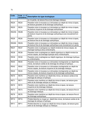 76
Code

Code à 4
Description du type écologique
caractères
en mi-pente, de texture fine et de drainage mésique.

RE24

RE24

Pessière noire à mousses ou à éricacées sur dépôt de mince à épais,
de texture grossière et de drainage subhydrique.

RE25

RE25

Pessière noire à mousses ou à éricacées sur dépôt de mince à épais,
de texture moyenne et de drainage subhydrique

RE25S

RE2B

Pessière noire à mousses ou à éricacées sur dépôt de mince à épais,
de texture moyenne et de drainage subhydrique avec écoulement en
pente.

RE26

RE26

Pessière noire à mousses ou à éricacées sur dépôt de mince à épais,
de texture fine et de drainage subhydrique.

RE26S

RE2S

Pessière noire à mousses ou à éricacées sur dépôt de mince à épais,
de texture fine et de drainage subhydrique avec écoulement en pente.

RE37

RE37

Pessière noire à sphaignes sur dépôt minéral de mince à épais, de
drainage hydrique et/ou ombrotrophe.

RE38

RE38

Pessière noire à sphaignes sur dépôt organique ou dépôt minéral de
mince à épais, de drainage hydrique et/ou minérotrophe.

RE39

RE39

Pessière noire à sphaignes sur dépôt organique, de drainage hydrique,
ou ombrotrophe.

RE40

RE40

Pessière noire à mousses ou à éricacées montagnarde sur dépôt très
mince, de texture variée et de drainage de xérique à hydrique.

RE42

RE42

Pessière noire à mousses ou à éricacées montagnarde sur dépôt de
mince à épais, de texture moyenne et de drainage mésique.

RE45

RE45

Pessière noire à mousses ou à éricacées montagnarde sur dépôt de
mince à épais, de texture moyenne et de drainage subhydrique.

RE70

RE70

Pessière noire maritime sur dépôt très mince, de texture variée et de
drainage de xérique à hydrique.

RE71

RE71

Pessière noire maritime sur dépôt de mince à épais, de texture grossière et de drainage xérique ou mésique.

RE72

RE72

Pessière noire maritime sur dépôt de mince à épais, de texture
moyenne et de drainage mésique.

RE73

RE73

Pessière noire maritime sur dépôt de mince à épais, de texture fine et
de drainage mésique.

RE76

RE76

Pessière noire maritime sur dépôt de mince à épais, de texture fine et
de drainage subhydrique.

RP10

RP10

Pinède blanche ou rouge sur .dépôt très mince, de texture variée et de
drainage de xérique à hydrique.

RP11

RP11

Pinède blanche ou rouge sur dépôt de mince à épais, de texture grossière et de drainage xérique ou mésique.

 