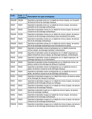 78
Code

Code à 4
Description du type écologique
caractères

RS23M

RS2M

Sapinière à épinette noire sur un dépôt de mince à épais, en mi-pente,
de texture fine et de drainage mésique.

RS24

RS24

Sapinière à épinette noire sur un dépôt de mince à épais, de texture
grossière et de drainage subhydrique.

RS25

RS25

Sapinière à épinettes noires sur un dépôt de mince à épais, de texture
moyenne et de drainage subhydrique.

RS25S

RS2B

Sapinière à épinettes noires sur un dépôt de mince à épais, de texture
moyenne et de drainage subhydrique avec écoulement en pente.

RS26

RS26

Sapinière à épinettes noires sur un dépôt de mince à épais, de texture
fine et de drainage subhydrique.

RS26S

RS2S

Sapinière à épinettes noires sur un dépôt de mince à épais, de texture
fine et de drainage subhydrique avec écoulement en pente.

RS37

RS37

Sapinière à épinettes noires et sphaignes sur un dépôt minéral de
mince à épais, de drainage hydrique, ombrotrophe.

RS38

RS38

Sapinière à épinettes noires et sphaignes sur un dépôt organique ou
dépot minéral de mince à épais, de drainage hydrique, minérotrophe

RS39

RS39

Sapinière à épinettes noires et sphaignes sur un dépôt organique, de
drainage hydrique ou à ombrotrophe.

RS40

RS40

Sapinière à épinette noires montagnarde sur un dépôt très mince, de
texture variée et de drainage de xérique à hydrique.

RS42

RS42

Sapinière à épinettes noires montagnarde sur un dépôt de mince à
épais, de texture moyenne et de drainage mésique.

RS45

RS45

Sapinière à épinettes noires montagnarde sur un dépôt de mince à
épais, de texture moyenne et de drainage subhydrique.

RS50

RS50

Sapinière à épinettes rouges sur un dépôt très mince, de texture variée
et de drainage de xérique à hydrique.

RS51

RS51

Sapinière à épinettes rouges sur un dépôt de mince à épais, de texture
grossière et de drainage xérique ou mésique.

RS52

RS52

Sapinière à épinettes rouges sur un dépôt de mince à épais, de texture
moyenne et de drainage mésique

RS53

RS53

Sapinière à épinette rouge sur un dépôt de mince à épais, de texture
fine et de drainage mésique.

RS54

RS54

Sapinière à épinettes rouges sur dépôt de mince à épais, de texture
grossière et de drainage subhydrique.

RS55

RS55

Sapinière à épinettes rouges sur un dépôt de mince à épais, de texture
moyenne et de drainage subhydrique.

RS55S

RS5S

Sapinière à épinettes rouges sur un dépôt de mince à épais, de texture
moyenne et de drainage subhydrique avec écoulement en pente.

 