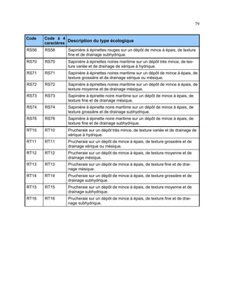 79
Code

Code à 4
Description du type écologique
caractères

RS56

RS56

Sapinière à épinettes rouges sur un dépôt de mince à épais, de texture
fine et de drainage subhydrique.

RS70

RS70

Sapinière à épinettes noires maritime sur un dépôt très mince, de texture variée et de drainage de xérique à hydrique.

RS71

RS71

Sapinière à épinettes noires maritime sur un dépôt de mince à épais, de
texture grossière et de drainage xérique ou mésique.

RS72

RS72

Sapinière à épinettes noires maritime sur un dépôt de mince à épais, de
texture moyenne et de drainage mésique.

RS73

RS73

Sapinière à épinette noire maritime sur un dépôt de mince à épais, de
texture fine et de drainage mésique.

RS74

RS74

Sapinière à épinette noire maritime sur un dépôt de mince à épais, de
texture grossière et de drainage subhydrique.

RS76

RS76

Sapinière à épinette noire maritime sur un dépôt de mince à épais, de
texture fine et de drainage subhydrique.

RT10

RT10

Prucheraie sur un dépôt très mince, de texture variée et de drainage de
xérique à hydrique.

RT11

RT11

Prucheraie sur un dépôt de mince à épais, de texture grossière et de
drainage xérique ou mésique.

RT12

RT12

Prucheraie sur un dépôt de mince à épais, de texture moyenne et de
drainage mésique.

RT13

RT13

Prucheraie sur un dépôt de mince à épais, de texture fine et de drainage mésique.

RT14

RT14

Prucheraie sur un dépôt de mince à épais, de texture grossière et de
drainage subhydrique.

RT15

RT15

Prucheraie sur un dépôt de mince à épais, de texture moyenne et de
drainage subhydrique.

RT16

RT16

Prucheraie sur un dépôt de mince à épais, de texture fine et de drainage subhydrique.

 