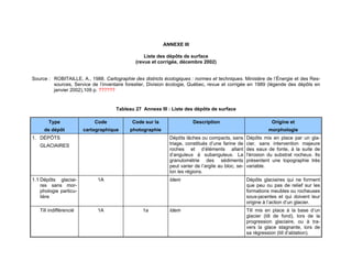 ANNEXE III
Liste des dépôts de surface
(revue et corrigée, décembre 2002)
Source : ROBITAILLE, A., 1988. Cartographie des districts écologiques : normes et techniques. Ministère de l’Énergie et des Ressources, Service de l’inventaire forestier, Division écologie, Québec, revue et corrigée en 1989 (légende des dépôts en
janvier 2002),109 p. ??????

Tableau 27 Annexe III : Liste des dépôts de surface
Type

Code

Code sur la

de dépôt

cartographique

photographie

morphologie

1A

1A

1a

Dépôts mis en place par un glacier, sans intervention majeure
des eaux de fonte, à la suite de
l'érosion du substrat rocheux. Ils
présentent une topographie très
variable.

Idem

GLACIAIRES

Till indifférencié

Origine et

Dépôts lâches ou compacts, sans
triage, constitués d’une farine de
roches et d’éléments allant
d’anguleux à subanguleux. La
granulométrie des sédiments
peut varier de l’argile au bloc, selon les régions.

1. DÉPÔTS

1.1 Dépôts glaciaires sans morphologie particulière

Description

Dépôts glaciaires qui ne forment
que peu ou pas de relief sur les
formations meubles ou rocheuses
sous-jacentes et qui doivent leur
origine à l’action d’un glacier.

Idem

Till mis en place à la base d’un
glacier (till de fond), lors de la
progression glaciaire, ou à travers la glace stagnante, lors de
sa régression (till d’ablation).

81

 