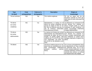 82

Type

Code

Code sur la

de dépôt

cartographique

photographie

Till de Cochrane

1AA

1aa

Till à matrice argileuse.

Till mis en place lors de la
deuxième avancée du front glaciaire dans la zone nord-ouest de
l’Abitibi.

Till dérivé

1AC

1ac

Généralement, la matrice du till
dérivé de roches cristallines est
pauvre en argile et riche en sable. Elle ne renferme que peu ou
pas de minéraux carbonatés,
mais beaucoup de blocs.

Les éléments qui composent le till
sont dérivés d’un substrat rocheux d’origine ignée ou métamorphique (il peut renfermer un
certain pourcentage d’éléments
d’origine sédimentaire).

1AS

1as

La matrice du till dérivé de roches
sédimentaires est habituellement
composée de sable, de limon et
d’argile, en parties égales. Elle
renferme de 5 % à 50 % de minéraux carbonatés. Les blocs de
plus de 60 cm de diamètre y sont
rares.

Les éléments qui composent le till
sont dérivés d’un substrat rocheux d’origine sédimentaire qui
peut renfermer un certain pourcentage d’éléments d’origine cristalline.

1AD

1ad

Till dont la matrice pauvre en matières fines se caractérise par une
forte concentration d’éléments
grossiers
(cailloux,
pierres,
blocs).

On le trouve principalement dans
les dépressions où l’eau a lessivé
les particules fines. On le rencontre occasionnellement sur les
versants fortement inclinés et les
sommets des collines. La surface
est fréquemment très inégale.

de roches
cristallines

Till dérivé
de roches
sédimentaires

Till délavé

Description

Origine et
morphologie

 
