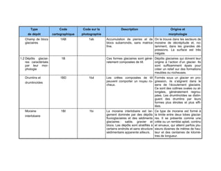 Type

Code

Code sur la

de dépôt

cartographique

photographie

1AB

1ab

Champ de blocs
glaciaires

1.2 Dépôts glaciaires caractérisés
par leur morphologie
Drumlins et

1B

interlobaire

Origine et
morphologie

Accumulation de pierres et de On le trouve dans les secteurs de
blocs subarrondis, sans matrice moraine de décrépitude et, nofine.
tamment, dans les grandes dépressions. La surface est très
inégale.
Ces formes glaciaires sont géné- Dépôts glaciaires qui doivent leur
ralement composées de till.
origine à l’action d’un glacier. Ils
sont suffisamment épais pour
créer un relief sur des formations
meubles ou rocheuses.

1BD

1bd

Les crêtes composées de till Formés sous un glacier en propeuvent comporter un noyau ro- gression, ils s’alignent dans le
cheux.
sens de l’écoulement glaciaire.
Ce sont des collines ovales ou allongées, généralement regroupées. Les drumlinoïdes se distinguent des drumlins par leurs
formes plus étroites et plus effilées.

1BI

1bi

La moraine interlobaire est largement dominée par des dépôts
fluvioglaciaires et des sédiments
glaciaires : sable, gravier et
blocs. Les dépôts sont stratifiés à
certains endroits et sans structure
sédimentaire apparente ailleurs.

drumlinoïdes

Moraine

Description

Ce type de moraine est formé à
la limite entre deux lobes glaciaires. Il se présente comme une
crête ou un remblai aplati, continu
et sinueux, qui atteint parfois plusieurs dizaines de mètres de hauteur et des centaines de kilomètres de longueur.

83

 