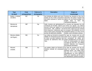 84

Type

Code

Code sur la

de dépôt

cartographique

photographie

Buttes à traînée
de débris

1BT

1bt

Les traînées de débris sont composées de till et elles comportent
une butte rocheuse à l’amont du
dépôt.

Comme les drumlins et les drumlinoïdes, les buttes à traînée de
débris ont une forme profilée, allongée dans le sens de
l’écoulement glaciaire.

Moraine de

1BP

1bp

Cette moraine est généralement
constituée de till lâche, délavé et
souvent mince par rapport au till
sous-jacent. Elle renferme une
forte proportion d’éléments grossiers et peut aussi comporter des
poches de sédiments stratifiés.

La moraine est déposée lors de
la fonte d’un glacier. Les débris
s’accumulent généralement sur le
till de fond, beaucoup plus dense
et compact. Elle présente une topographie typique, en creux et en
bosses, sans orientation précise.

1BC

1bc

Les crêtes qui forment la moraine
côtelée se composent de till riche
en blocs, qui peut renfermer des
couches de sédiments triés par
l’eau.

Ce type de moraine est mis en
place sous un glacier. Il présente
une succession de crêtes alignées parallèlement au front glaciaire et entrecoupées de creux
occupés par des lacs. Les crêtes
peuvent atteindre une longueur
de quelques kilomètres.

1BN

1bn

Les petites crêtes qui forment la Ce type de moraine est mis en
moraine ondulée se composent place en bordure d’une marge
de till.
glaciaire active. Les crêtes basses (de 3 m à 10 m) s’alignent
parallèlement au front glaciaire.
Elles sont séparées par de petites dépressions, parfois humides.

décrépitude

Moraine côtelée
(de Rogen)

Moraine
ondulée

Description

Origine et
morphologie

 