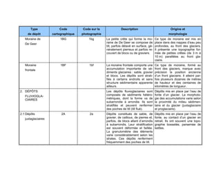 Type

Code

Code sur la

de dépôt

cartographique

photographie

1BG

1bg

La petite crête qui forme la moraine de De Geer se compose de
till, parfois délavé en surface, généralement pierreux et parfois recouvert de blocs ou de graviers.

Ce type de moraine est mis en
place dans des nappes d’eau peu
profondes, au front des glaciers.
Il présente une topographie formée de petites crêtes (de 3 m à
10 m) parallèles au front glaciaire.

1BF

1bf

La moraine frontale comporte une
accumulation importante de sédiments glaciaires : sable, gravier
et blocs. Les dépôts sont stratifiés à certains endroits et sans
structure sédimentaire apparente
ailleurs.

Ce type de moraine, formé au
front des glaciers, marque avec
précision la position ancienne
d’un front glaciaire. Il atteint parfois plusieurs dizaines de mètres
de hauteur et des centaines de
kilomètres de longueur.

Les dépôts fluvioglaciaires sont
composés de sédiments hétérométriques, dont la forme va de
subarrondie à arrondie. Ils sont
stratifiés et peuvent renfermer
des poches de till (till flué).

Dépôts mis en place par l’eau de
fonte d’un glacier. La morphologie des accumulations varie selon
la proximité du milieu sédimentaire et du glacier (juxtaglaciaire
et proglaciaire).

Dépôts constitués de sable, de
gravier, de cailloux, de pierres et,
parfois, de blocs allant d’arrondis
à subarrondis. Leur stratification
est souvent déformée et faillée.
La granulométrie des éléments
varie considérablement selon les
strates. Ces dépôts renferment
fréquemment des poches de till.

Dépôts mis en place par l’eau de
fonte, au contact d’un glacier en
retrait. Ils ont souvent une topographie bosselée, parsemée de
kettles.

Moraine de
De Geer

Moraine
frontale

2. DÉPÔTS
FLUVIOGLACIAIRES

2.1 Dépôts
juxtaglaciaires

2A

2a

Description

Origine et
morphologie

85

 
