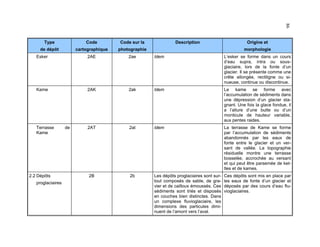 86

Type

Code

Code sur la

de dépôt

cartographique

photographie

Esker

2AE

2ae

Idem

L’esker se forme dans un cours
d’eau supra, intra ou sousglaciaire, lors de la fonte d’un
glacier. Il se présente comme une
crête allongée, rectiligne ou sinueuse, continue ou discontinue.

Kame

2AK

2ak

Idem

Le kame se forme avec
l’accumulation de sédiments dans
une dépression d’un glacier stagnant. Une fois la glace fondue, il
a l’allure d’une butte ou d’un
monticule de hauteur variable,
aux pentes raides.

2AT

2at

Idem

La terrasse de Kame se forme
par l’accumulation de sédiments
abandonnés par les eaux de
fonte entre le glacier et un versant de vallée. La topographie
résiduelle montre une terrasse
bosselée, accrochée au versant
et qui peut être parsemée de kettles et de kames.

2B

2b

Les dépôts proglaciaires sont surtout composés de sable, de gravier et de cailloux émoussés. Ces
sédiments sont triés et disposés
en couches bien distinctes. Dans
un complexe fluvioglaciaire, les
dimensions des particules diminuent de l’amont vers l’aval.

Ces dépôts sont mis en place par
les eaux de fonte d’un glacier et
déposés par des cours d’eau fluvioglaciaires.

Terrasse
Kame

2.2 Dépôts
proglaciaires

de

Description

Origine et
morphologie

 