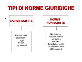 TIPI DI NORME GIURIDICHE . NORME SCRITTE Contenute in  documenti:  Leggi decreti regolamenti NORME  NON SCRITTE Nascono da  comportamenti  generali e costanti  dei cittadini con la  convinzione  della  obbligatorietà 