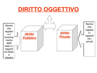 DIRITTO OGGETTIVO diritto Pubblico diritto Privato Norme che regolano il funzionamento dello stato e i rapporti tra Stato e cittadini Norme che regolano i rapporti tra i privati 