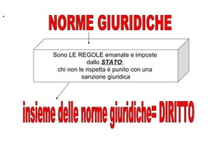 . Sono LE REGOLE emanate e imposte  dallo  STATO ;  chi non le rispetta è punito con una  sanzione giuridica NORME GIURIDICHE insieme delle norme giuridiche= DIRITTO 