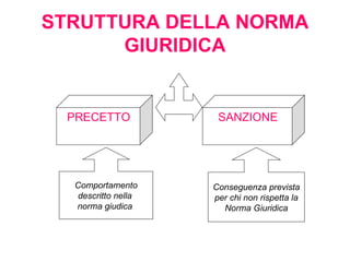 STRUTTURA DELLA NORMA GIURIDICA PRECETTO SANZIONE Comportamento descritto nella  norma giudica   Conseguenza prevista per chi non rispetta la Norma Giuridica 
