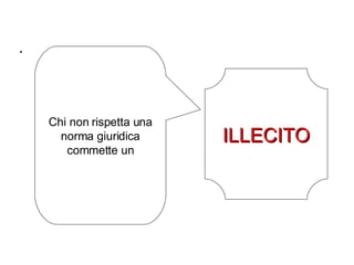 . Chi non rispetta una norma giuridica commette un ILLECITO 