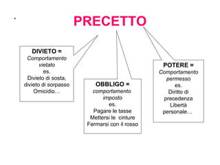 PRECETTO . DIVIETO = Comportamento vietato es. Divieto di sosta, divieto di sorpasso Omicidio… OBBLIGO =   comportamento  imposto es. Pagare le tasse Mettersi le  cinture Fermarsi con il rosso POTERE = Comportamento permesso es. Diritto di precedenza Libertà personale…  