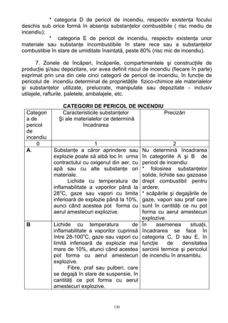 * categoria D de pericol de incendiu, respectiv existenţa focului
deschis sub orice formă în absenţa substanţelor combustibile ( risc mediu de
incendiu);
* categoria E de pericol de incendiu, respectiv existenţa unor
materiale sau substanţe incombustibile în stare rece sau a substanţelor
combustibie în stare de umiditate înaintată, peste 80% (risc mic de incendiu).
7. Zonele de încăperi, încăperile, compartimentele şi construcţiile de
producţie şi/sau depozitare, vor avea definit riscul de incendiu (fiecare în parte)
exprimat prin una din cele cinci categorii de pericol de incendiu, în funcţie de
pericolul de incendiu determinat de proprietăţile fizico-chimice ale materialelor
şi substanţelor utilizate, prelucrate, manipulate sau depozitate - inclusiv
utilajele, rafturile, paletele, ambalajele, etc.
CATEGORII DE PERICOL DE INCENDIU
Categori
a de
pericol
de
incendiu
Caracteristicile substanţelor
Şi ale materialelor ce determină
încadrarea
Precizări
0 1 2
A. Substanţe a căror aprindere sau
explozie poate să aibă loc în urma
contractului cu oxigenul din aer, cu
apă sau cu alte substanţe ori
materiale.
Lichide cu temperatura de
inflamabilitate a vaporilor până la
28o
C, gaze sau vapori cu limita
inferioară de explozie până la 10%,
aunci când acestea pot forma cu
aerul amestecuri explozive.
Nu determină încadrarea
în categoriile A şi B de
pericol de incendiu:
* folosirea substanţelor
solide, lichide sau gazoase
drept combustibil pentru
ardere;
* scăpările şi degajările de
gaze, vapori sau praf care
sunt în cantităţi ce nu pot
forma cu aerul amestecuri
explozive.
B Lichide cu temperatura de
inflamabilitate a vaporilor cuprinsă
între 28-100o
C, gaze sau vapori cu
limită inferioară de explozie mai
mare de 10%, atunci când acestea
pot forma cu aerul amestecuri
explozive.
Fibre, praf sau pulberi, care
se degajă în stare de suspensie, în
cantităţi ce pot forma cu aerul
amestecuri explozive.
În asemenea situaţii,
încadrarea se face în
categoria C, D sau E, în
funcţie de densitatea
sarcinii termice şi pericolul
de incendiu în ansamblu.
130
 