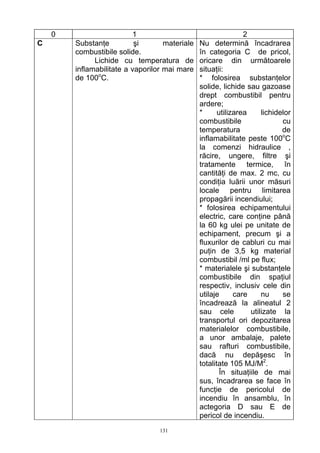 0 1 2
C Substanţe şi materiale
combustibile solide.
Lichide cu temperatura de
inflamabilitate a vaporilor mai mare
de 100o
C.
Nu determină încadrarea
în categoria C de pricol,
oricare din următoarele
situaţii:
* folosirea substanţelor
solide, lichide sau gazoase
drept combustibil pentru
ardere;
* utilizarea lichidelor
combustibile cu
temperatura de
inflamabilitate peste 100o
C
la comenzi hidraulice ,
răcire, ungere, filtre şi
tratamente termice, în
cantităţi de max. 2 mc, cu
condiţia luării unor măsuri
locale pentru limitarea
propagării incendiului;
* folosirea echipamentului
electric, care conţine până
la 60 kg ulei pe unitate de
echipament, precum şi a
fluxurilor de cabluri cu mai
puţin de 3,5 kg material
combustibil /ml pe flux;
* materialele şi substanţele
combustibile din spaţiul
respectiv, inclusiv cele din
utilaje care nu se
încadrează la alineatul 2
sau cele utilizate la
transportul ori depozitarea
materialelor combustibile,
a unor ambalaje, palete
sau rafturi combustibile,
dacă nu depăşesc în
totalitate 105 MJ/M2
.
În situaţiile de mai
sus, încadrarea se face în
funcţie de pericolul de
incendiu în ansamblu, în
actegoria D sau E de
pericol de incendiu.
131
 