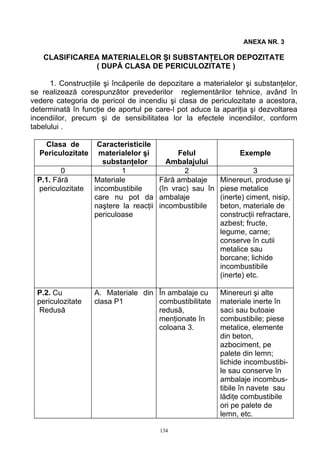 ANEXA NR. 3
CLASIFICAREA MATERIALELOR ŞI SUBSTANŢELOR DEPOZITATE
( DUPĂ CLASA DE PERICULOZITATE )
1. Construcţiile şi încăperile de depozitare a materialelor şi substanţelor,
se realizează corespunzător prevederilor reglementărilor tehnice, având în
vedere categoria de pericol de incendiu şi clasa de periculozitate a acestora,
determinată în funcţie de aportul pe care-l pot aduce la apariţia şi dezvoltarea
incendiilor, precum şi de sensibilitatea lor la efectele incendiilor, conform
tabelului .
Clasa de
Periculozitate
Caracteristicile
materialelor şi
substanţelor
Felul
Ambalajului
Exemple
0 1 2 3
P.1. Fără
periculozitate
Materiale
incombustibile
care nu pot da
naştere la reacţii
periculoase
Fără ambalaje
(în vrac) sau în
ambalaje
incombustibile
Minereuri, produse şi
piese metalice
(inerte) ciment, nisip,
beton, materiale de
construcţii refractare,
azbest; fructe,
legume, carne;
conserve în cutii
metalice sau
borcane; lichide
incombustibile
(inerte) etc.
P.2. Cu
periculozitate
Redusă
A. Materiale din
clasa P1
În ambalaje cu
combustibilitate
redusă,
menţionate în
coloana 3.
Minereuri şi alte
materiale inerte în
saci sau butoaie
combustibile; piese
metalice, elemente
din beton,
azbociment, pe
palete din lemn;
lichide incombustibi-
le sau conserve în
ambalaje incombus-
tibile în navete sau
lădiţe combustibile
ori pe palete de
lemn, etc.
134
 
